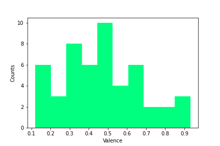 Valence Distribution